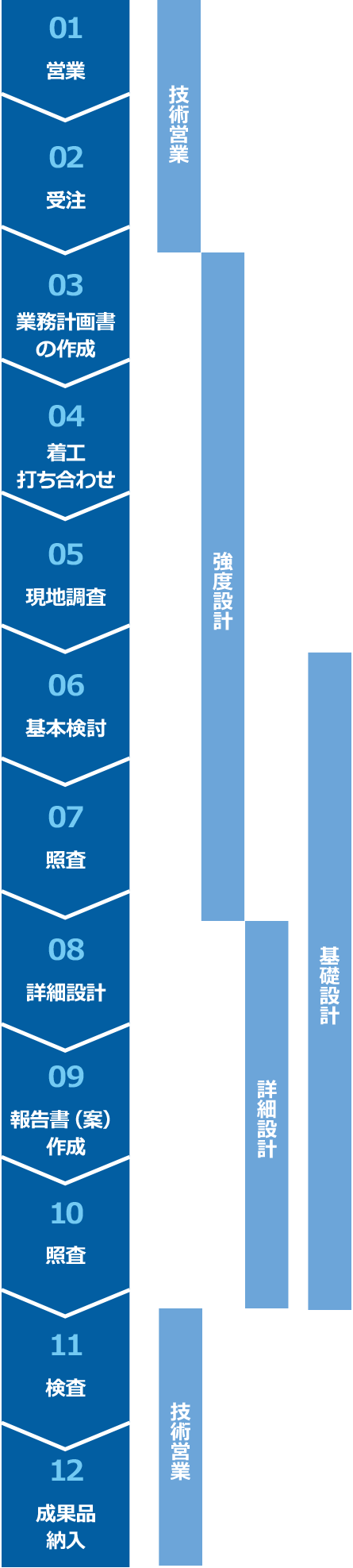 仕事の流れ