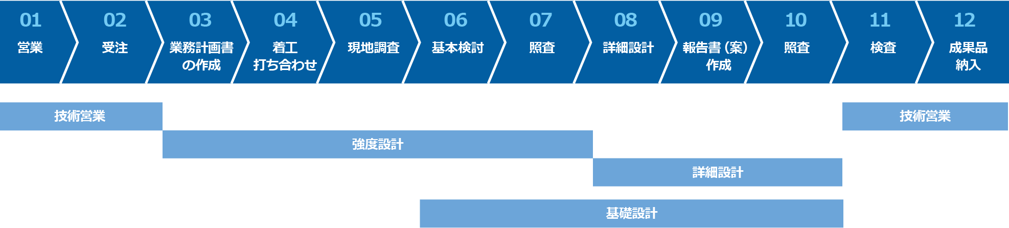 仕事の流れ